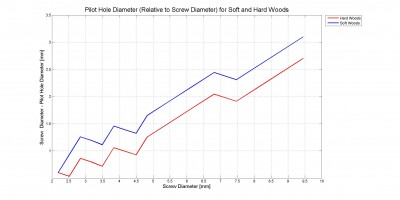 Pilot Hole Diameter (Relative to Screw Diameter) for Soft and Hard Woods.jpg