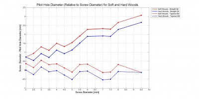 Pilot Hole Diameter (Relative to Screw Diameter) for Soft and Hard Woods [mm].jpg